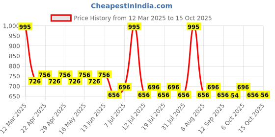 myntra.com Superman superman Price History Graph from 12 Mar 2025 to 14 Oct 2025