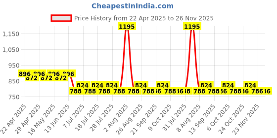 myntra.com Superman superman Price History Graph from 22 Apr 2025 to 26 Nov 2025