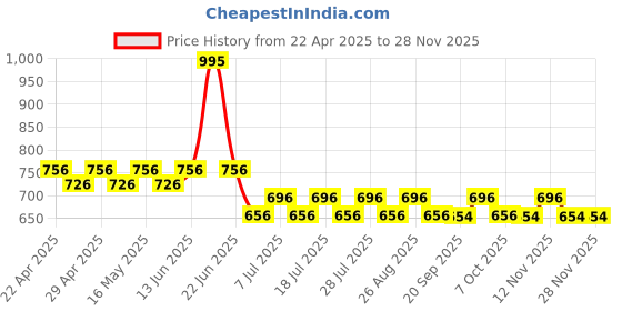 myntra.com Superman superman Price History Graph from 22 Apr 2025 to 25 Nov 2025