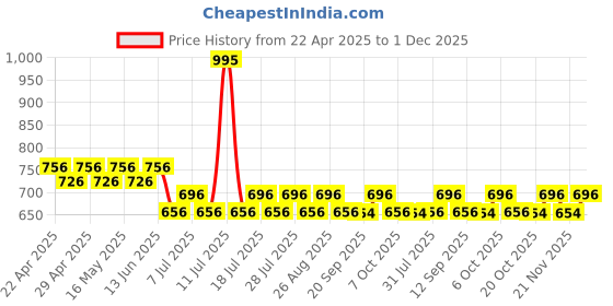 myntra.com Superman superman Price History Graph from 22 Apr 2025 to 30 Nov 2025