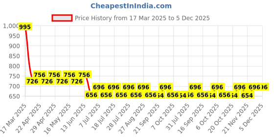 myntra.com Superman superman Price History Graph from 17 Mar 2025 to 5 Dec 2025