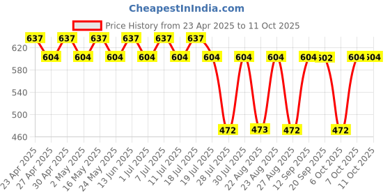 myntra.com Superman superman Price History Graph from 23 Apr 2025 to 11 Oct 2025