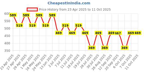 myntra.com Superman superman Price History Graph from 23 Apr 2025 to 10 Oct 2025