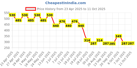 myntra.com Superman superman Price History Graph from 23 Apr 2025 to 10 Oct 2025