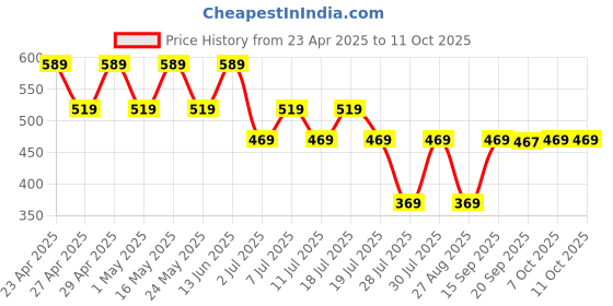 myntra.com Superman superman Price History Graph from 23 Apr 2025 to 11 Oct 2025