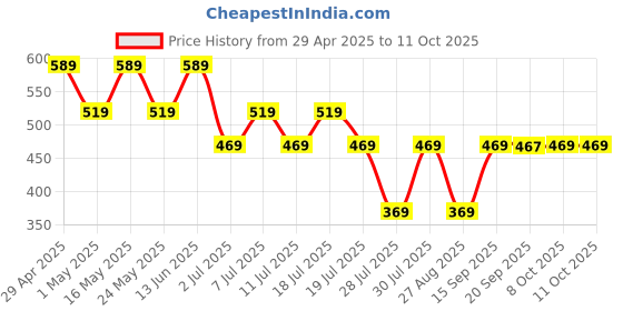 myntra.com Superman superman Price History Graph from 29 Apr 2025 to 11 Oct 2025