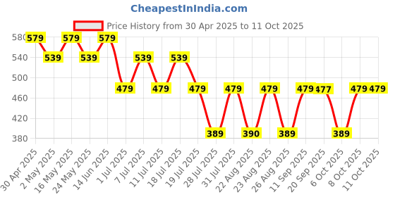 myntra.com Superman superman Price History Graph from 30 Apr 2025 to 10 Oct 2025