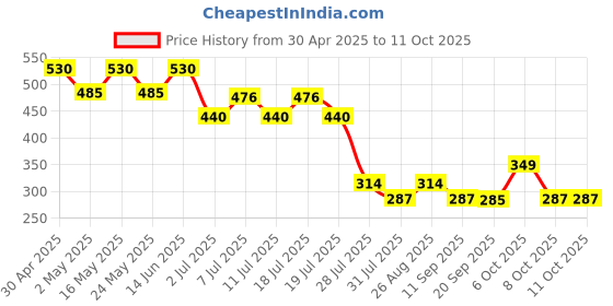 myntra.com Superman superman Price History Graph from 30 Apr 2025 to 11 Oct 2025