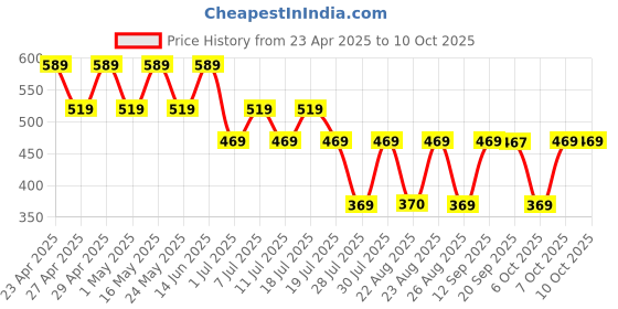 myntra.com Superman superman Price History Graph from 23 Apr 2025 to 10 Oct 2025