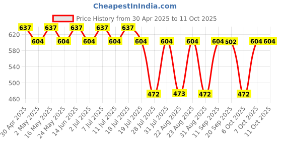 myntra.com Superman superman Price History Graph from 30 Apr 2025 to 11 Oct 2025