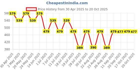 myntra.com Superman superman Price History Graph from 30 Apr 2025 to 19 Oct 2025