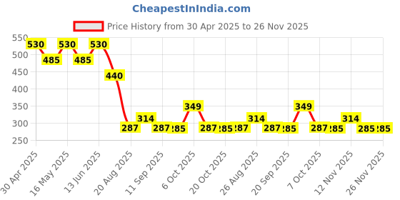 myntra.com Superman superman Price History Graph from 30 Apr 2025 to 26 Nov 2025