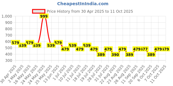 myntra.com Superman superman Price History Graph from 30 Apr 2025 to 10 Oct 2025