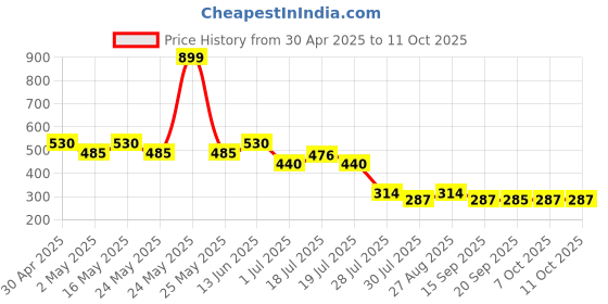 myntra.com Superman superman Price History Graph from 30 Apr 2025 to 11 Oct 2025