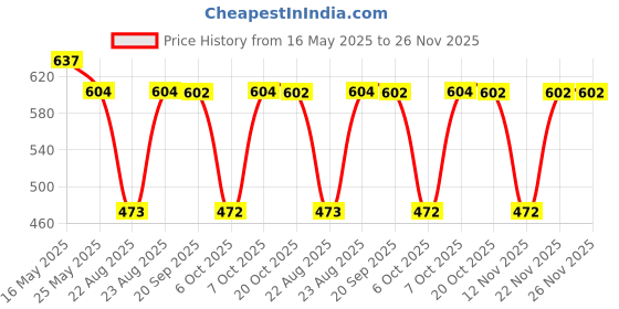myntra.com Superman superman Price History Graph from 16 May 2025 to 25 Nov 2025