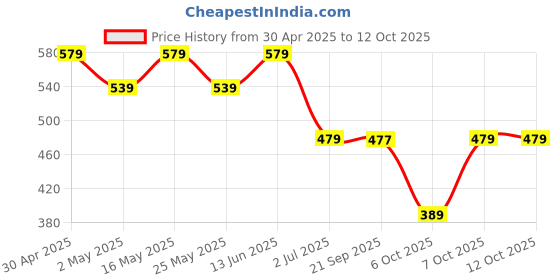 myntra.com Superman superman Price History Graph from 30 Apr 2025 to 11 Oct 2025