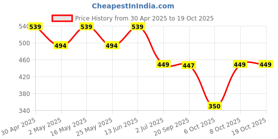 myntra.com Superman superman Price History Graph from 30 Apr 2025 to 17 Oct 2025