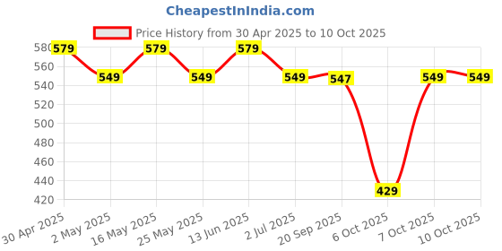 myntra.com Superman superman Price History Graph from 30 Apr 2025 to 10 Oct 2025