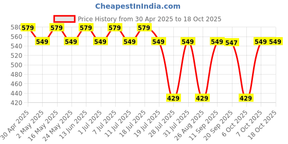 myntra.com Superman superman Price History Graph from 30 Apr 2025 to 18 Oct 2025