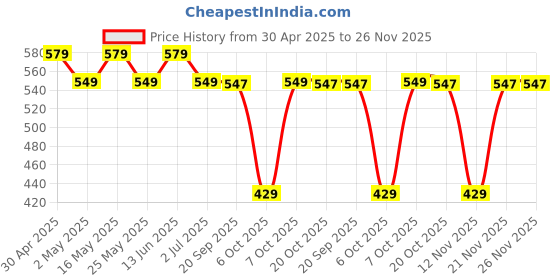 myntra.com Superman superman Price History Graph from 30 Apr 2025 to 25 Nov 2025