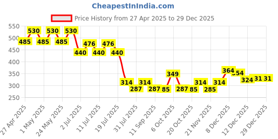 myntra.com Superman superman Price History Graph from 27 Apr 2025 to 29 Dec 2025