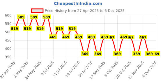 myntra.com Superman superman Price History Graph from 27 Apr 2025 to 5 Dec 2025