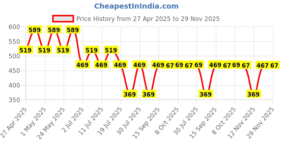 myntra.com Superman superman Price History Graph from 27 Apr 2025 to 29 Nov 2025