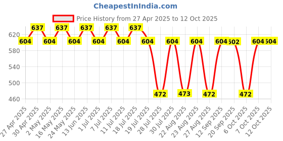 myntra.com Superman superman Price History Graph from 27 Apr 2025 to 12 Oct 2025