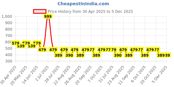 myntra.com Superman superman Price History Graph from 30 Apr 2025 to 5 Dec 2025