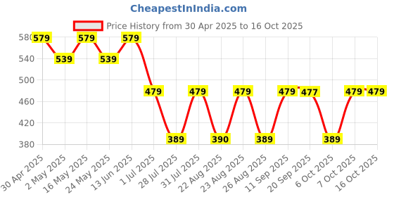 myntra.com Superman superman Price History Graph from 30 Apr 2025 to 14 Oct 2025