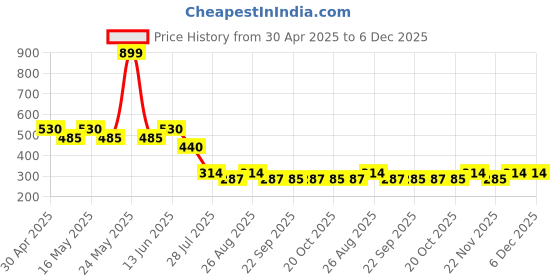 myntra.com Superman superman Price History Graph from 30 Apr 2025 to 5 Dec 2025