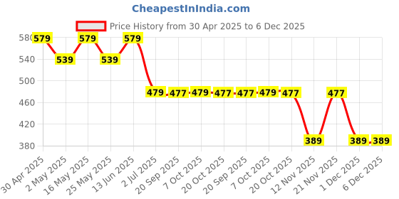 myntra.com Superman superman Price History Graph from 30 Apr 2025 to 5 Dec 2025