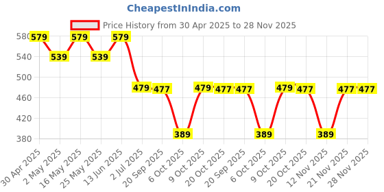 myntra.com Superman superman Price History Graph from 30 Apr 2025 to 28 Nov 2025