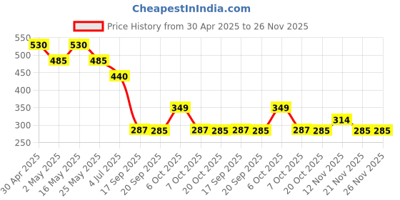 myntra.com Superman superman Price History Graph from 30 Apr 2025 to 25 Nov 2025