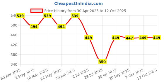 myntra.com Superman superman Price History Graph from 30 Apr 2025 to 11 Oct 2025