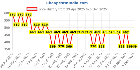 myntra.com Superman superman Price History Graph from 29 Apr 2025 to 5 Dec 2025