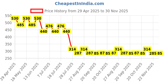 myntra.com Superman superman Price History Graph from 29 Apr 2025 to 30 Nov 2025