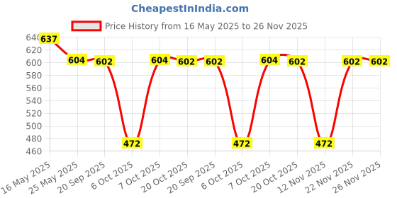 myntra.com Superman superman Price History Graph from 16 May 2025 to 26 Nov 2025