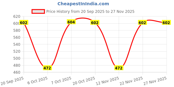 myntra.com Superman superman Price History Graph from 20 Sep 2025 to 27 Nov 2025