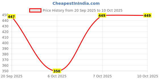 myntra.com Superman superman Price History Graph from 20 Sep 2025 to 10 Oct 2025