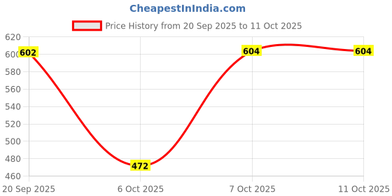 myntra.com Superman superman Price History Graph from 20 Sep 2025 to 7 Oct 2025