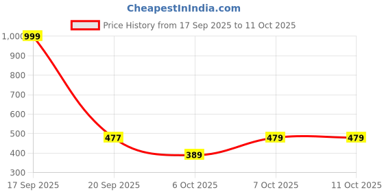 myntra.com Superman superman Price History Graph from 17 Sep 2025 to 10 Oct 2025