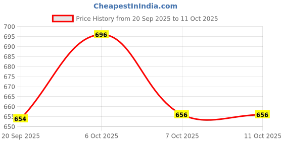 myntra.com Superman superman Price History Graph from 20 Sep 2025 to 11 Oct 2025