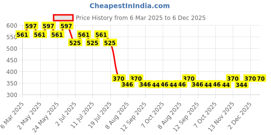 myntra.com Superman Boys Black Printed Applique T-shirt superman Price History Graph from 6 Mar 2025 to 6 Dec 2025