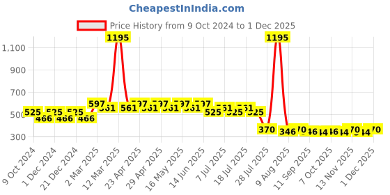myntra.com Superman Boys Black Printed Pure Cotton T-shirt superman Price History Graph from 9 Oct 2024 to 1 Dec 2025