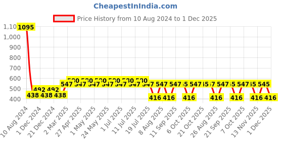 myntra.com Superman Boys Black Superman Printed Pure Cotton T-shirt superman Price History Graph from 10 Aug 2024 to 1 Dec 2025
