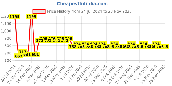 myntra.com Superman Boys Blue Solid Joggers superman Price History Graph from 24 Jul 2024 to 22 Nov 2025