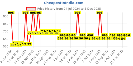 myntra.com Superman Boys Blue Solid Joggers superman Price History Graph from 24 Jul 2024 to 5 Dec 2025