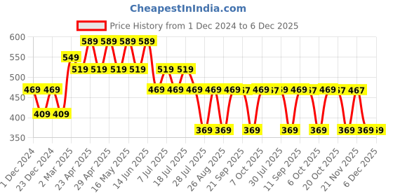 myntra.com Superman Boys Blue Superman Printed Round Neck T-shirt superman Price History Graph from 1 Dec 2024 to 5 Dec 2025