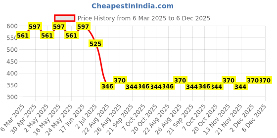 myntra.com Superman Boys Blue Typography Printed Applique T-shirt superman Price History Graph from 6 Mar 2025 to 6 Dec 2025